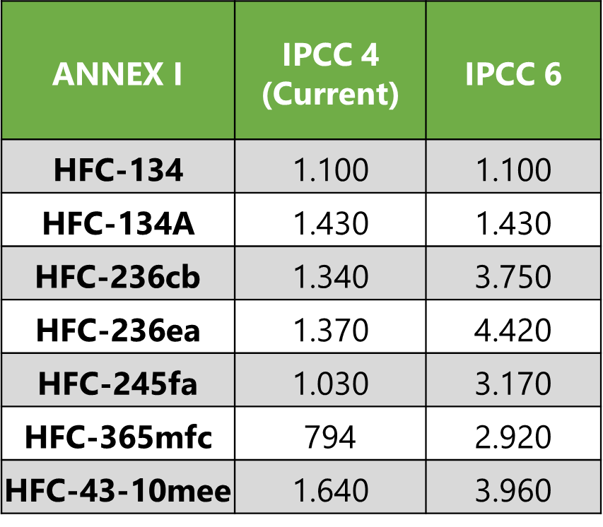 The revision of the F-Gas Regulation - INTARCON