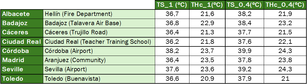 Tabla 2 -Temp RITE - EN