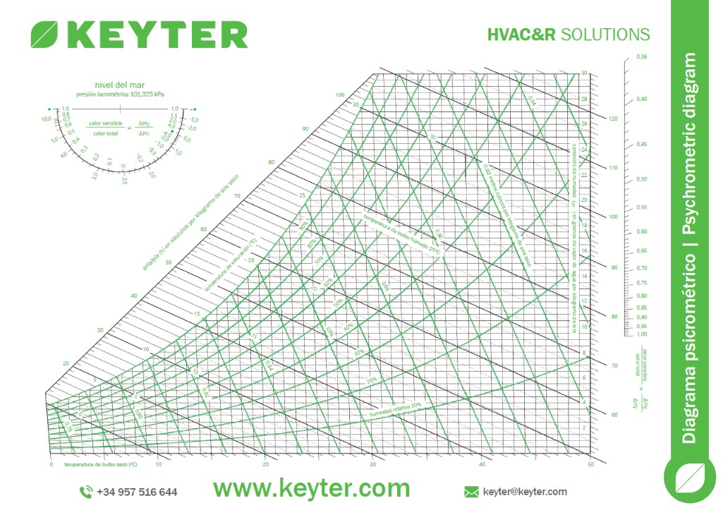 Psicrometrico KEYTER